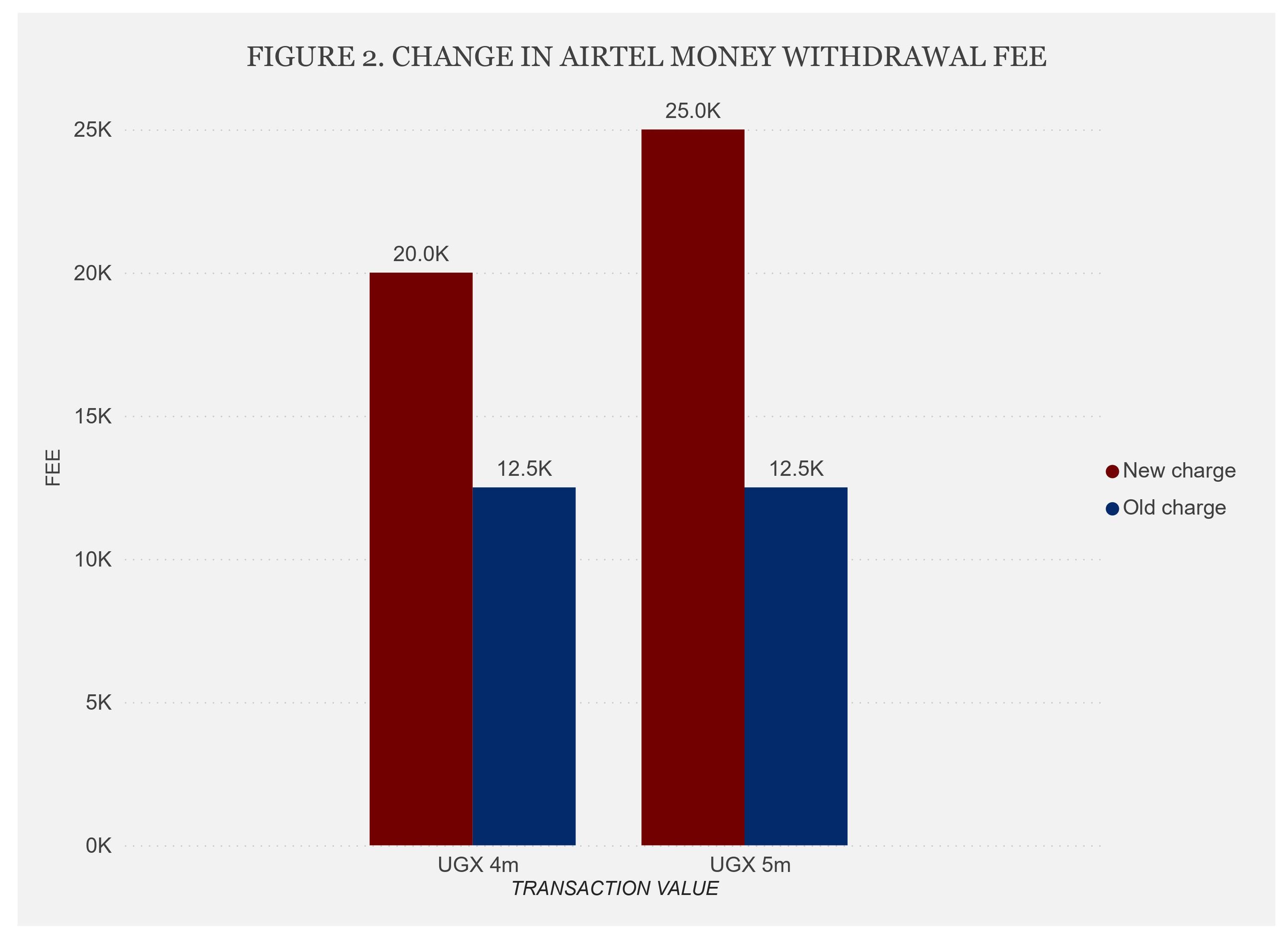 Change in Airtel money withdrawal fee