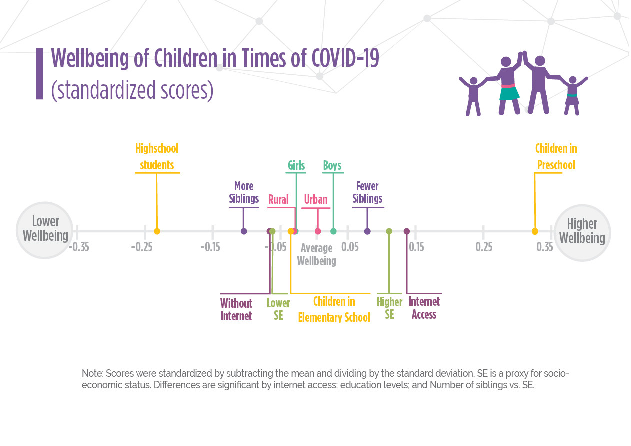 Wellbeing of Children during COVID-19 Wellbeing of Children during COVID-19