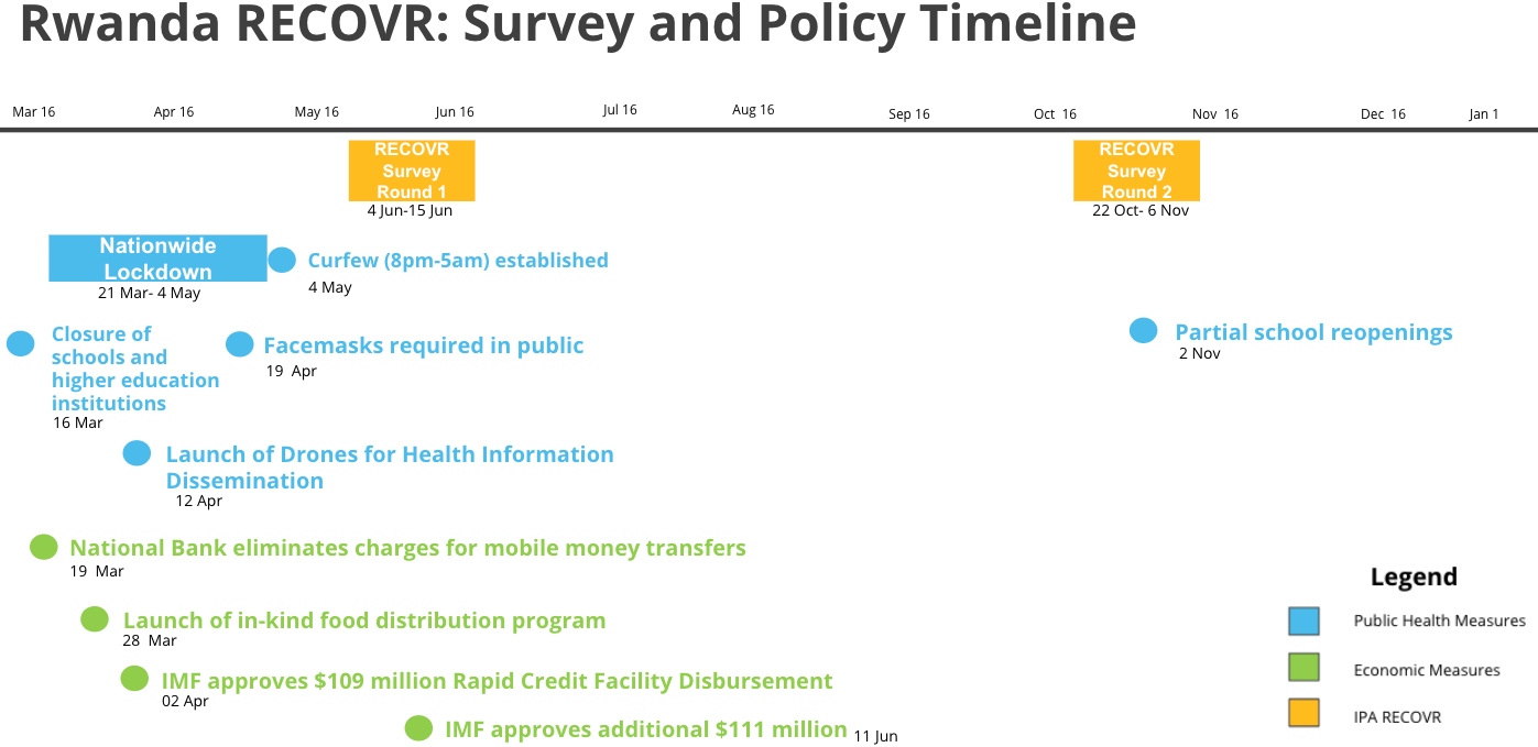 The Reach of the COVID-19 Crisis in Rwanda: Lessons from Round 2 of the RECOVR Survey