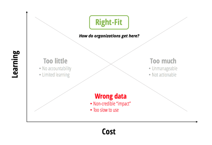 Right-Fit Evidence Diagram: Learning vs. Cost