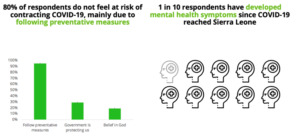 80% and 1/10 respondents 80% and 1/10 respondents