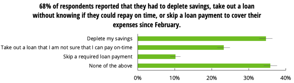 68% of respondents reported depleted savings in February 68% of respondents reported depleted savings in February