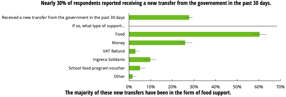 Nearly 30% of respondents reported receiving government transfers Nearly 30% of respondents reported receiving government transfers