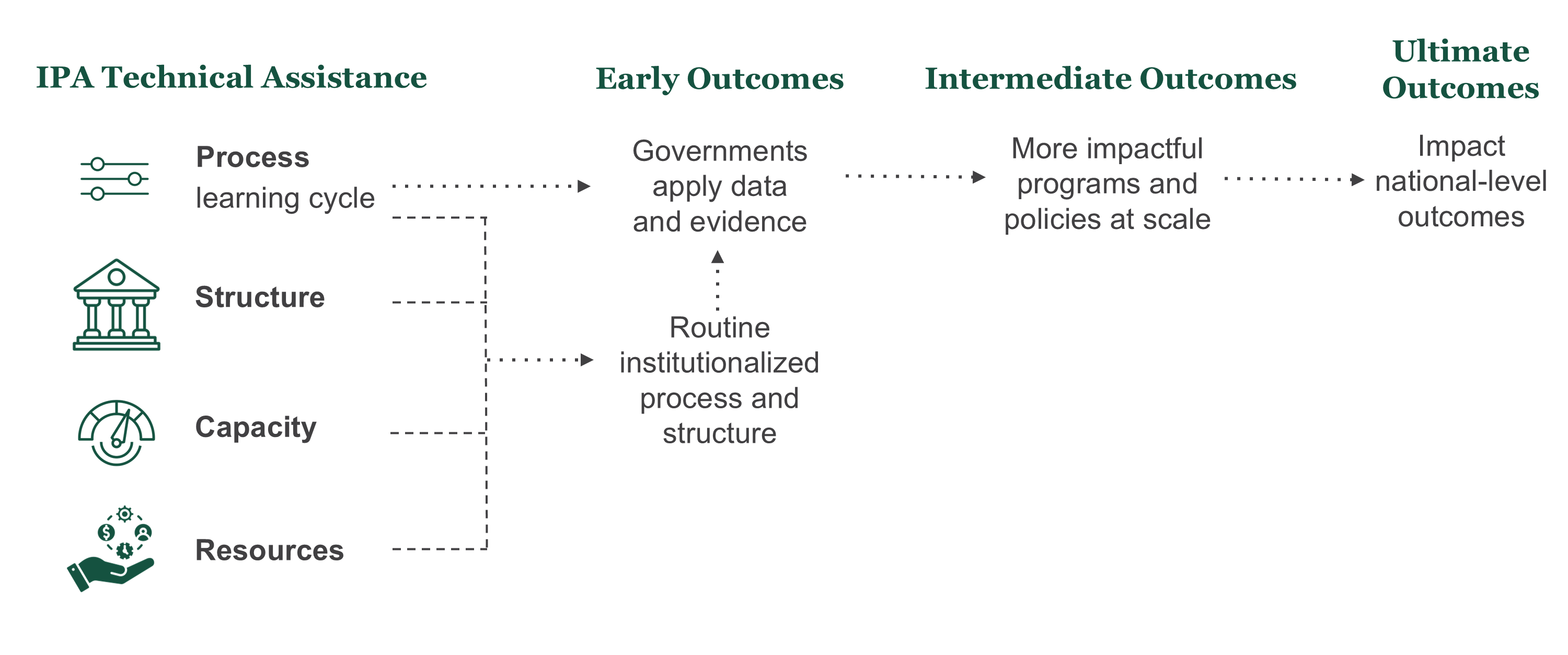 Embedded Lab Theory of Change