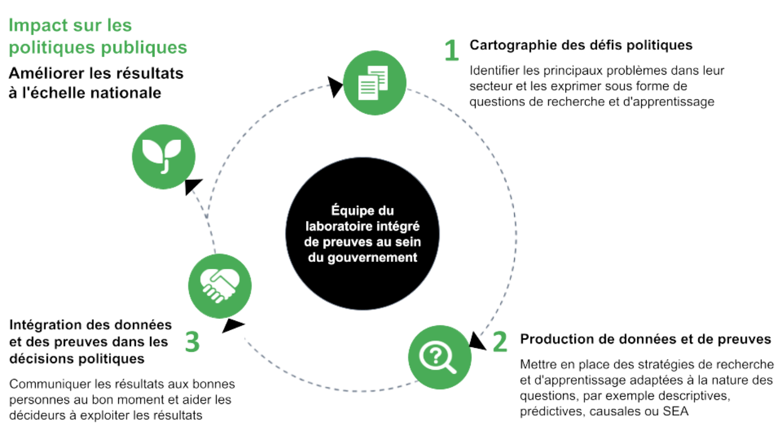 Diagramme du cycle d'apprentissage