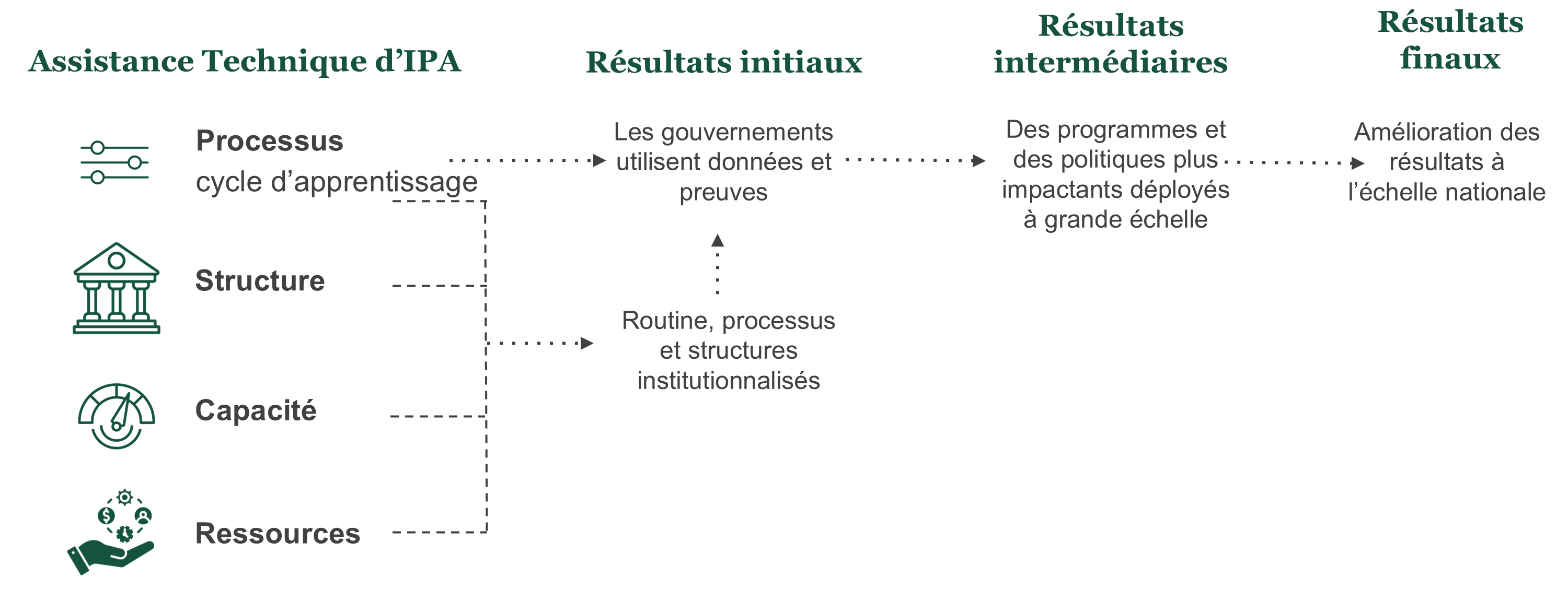 Théorie du changement en laboratoire intégré