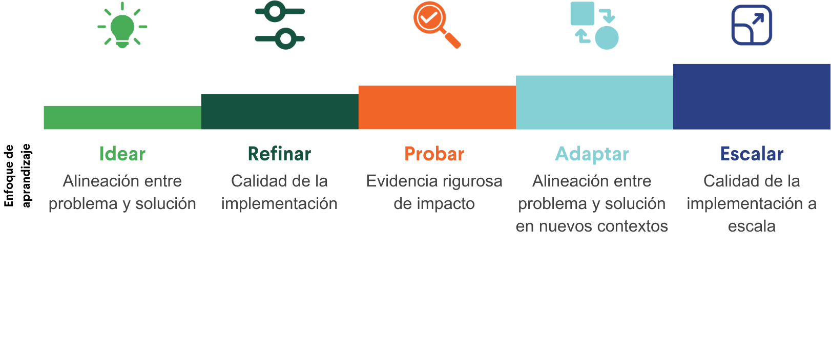 Descripción general del marco de aprendizaje basado en etapas