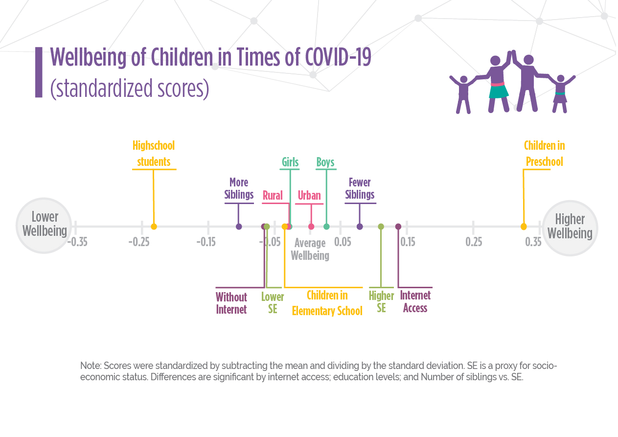 Bienestar de los niños durante el COVID-19