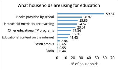 What households are using for education