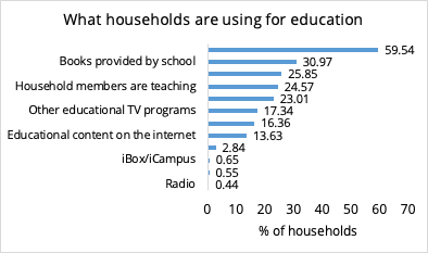 Ce que les ménages utilisent pour l'éducation