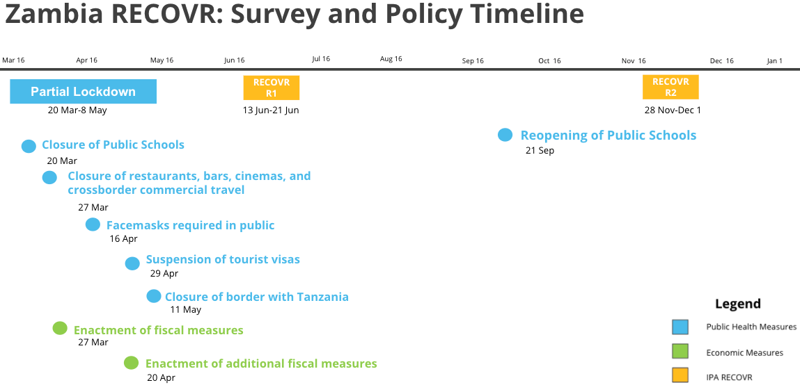 Zambia RECOVR 2 Timeline