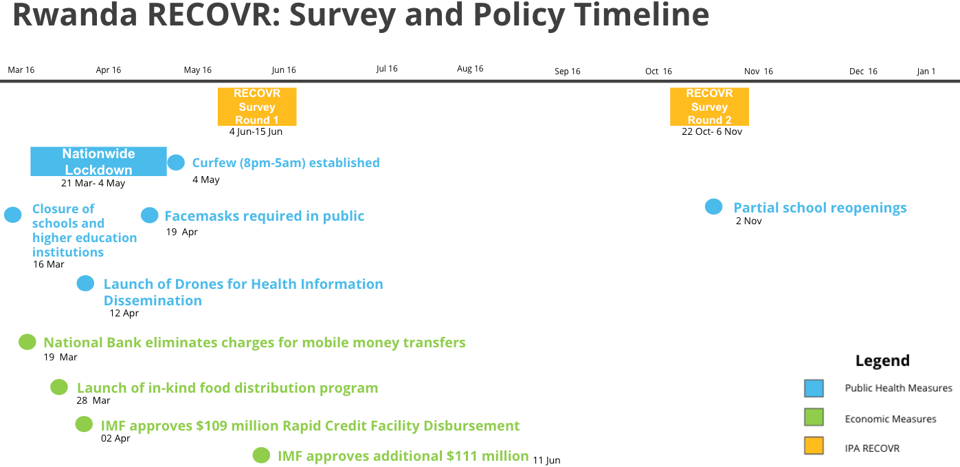 Ruanda Cronología de la encuesta RECOVR