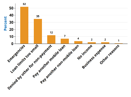 Emprunts multiples en raison d'urgences