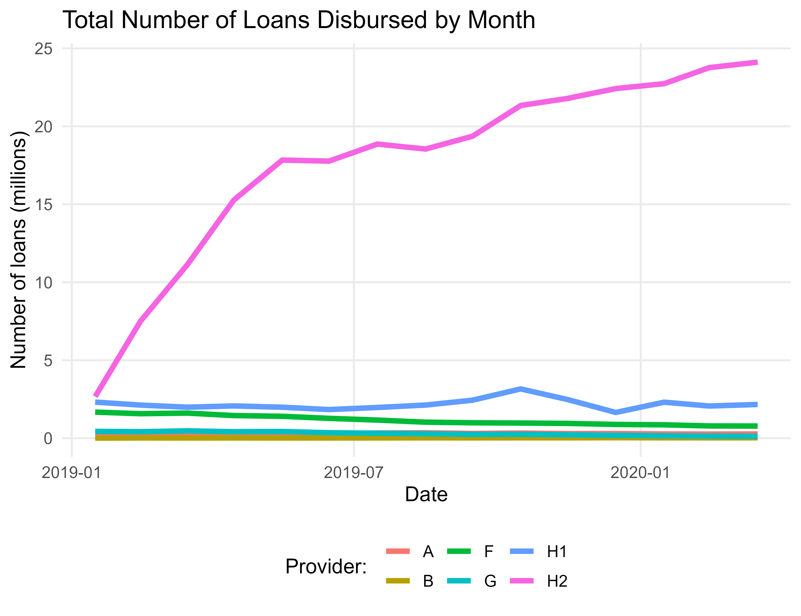 Prêts décaissés par mois