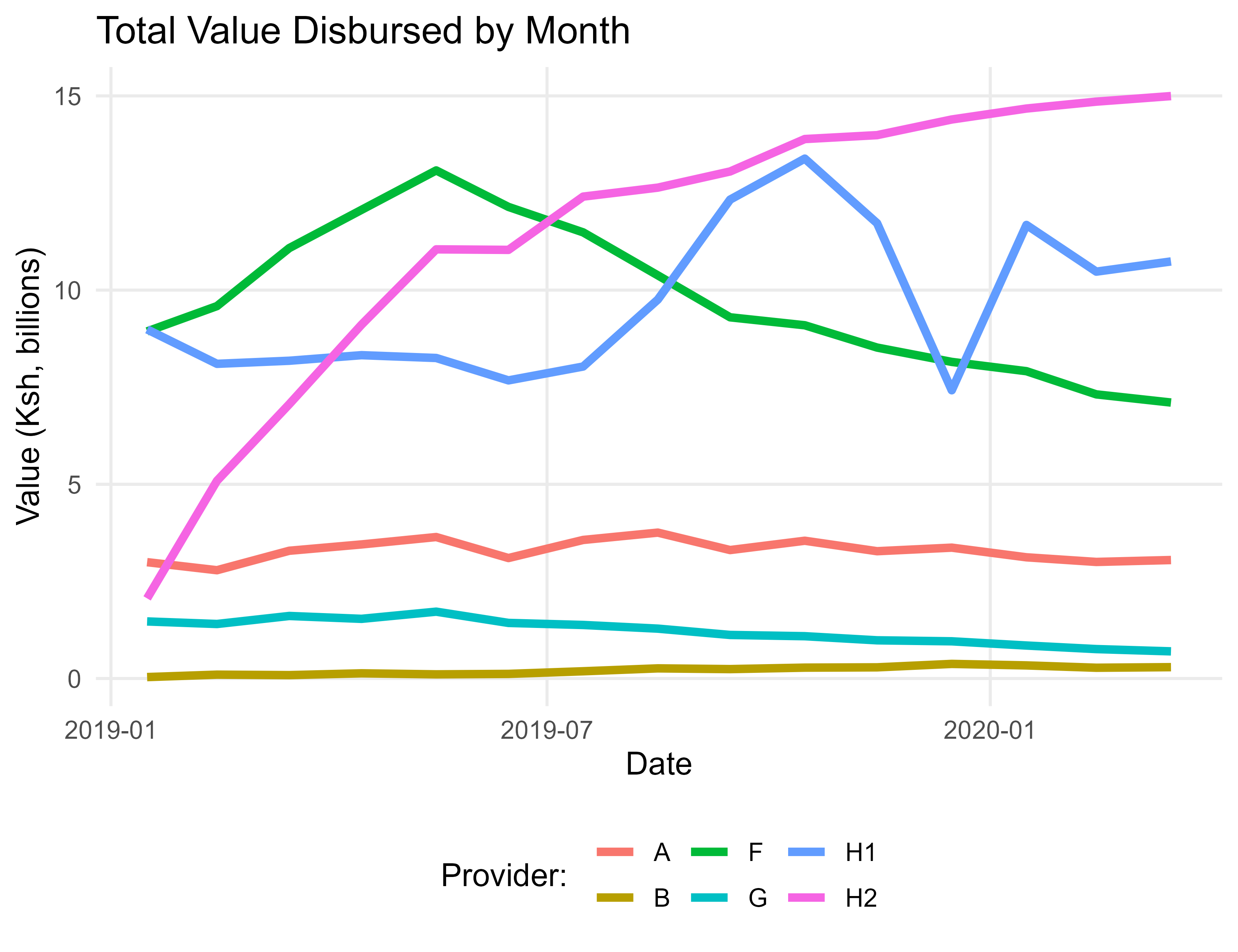 Value Disbursed by Month