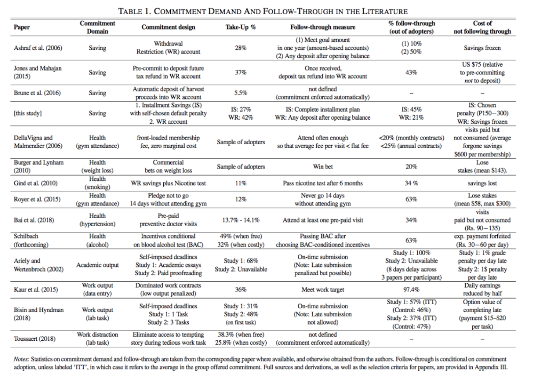 Table 1: Commitment Literature