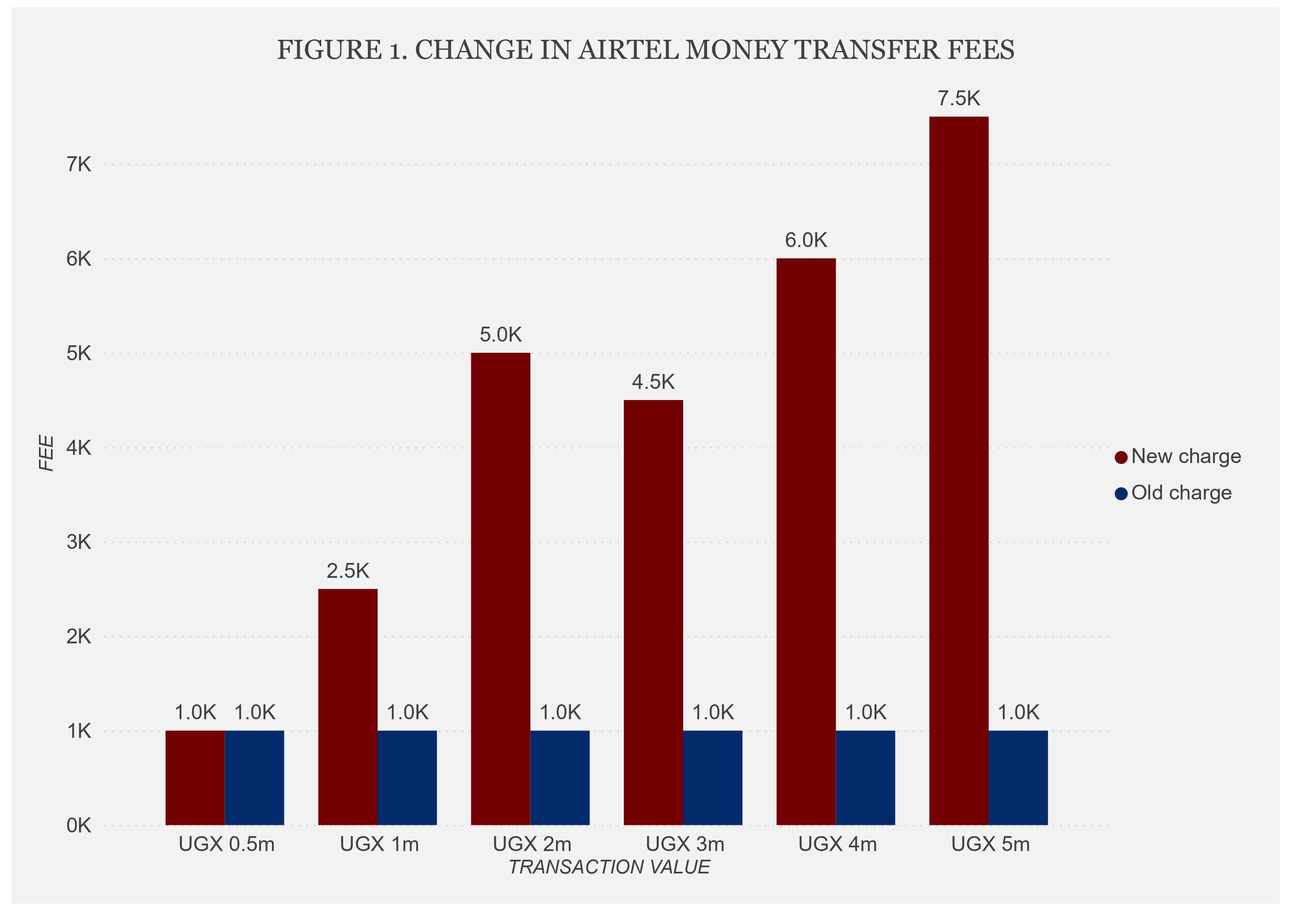 Figura 1: Cambio en la tarifa de transferencia de dinero de Airtel