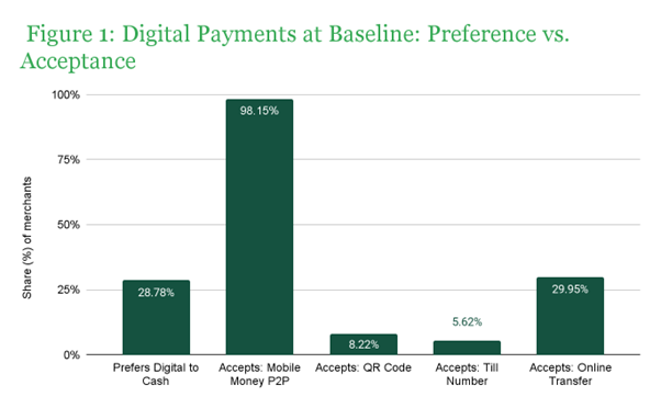 A bar graph showing digital payments at baseline:  preference vs acceptance