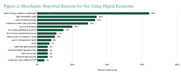 A bar graph showing reasons why merchants are not using digital payments