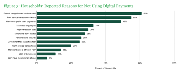 A bar graph showing why households are not using digital payments