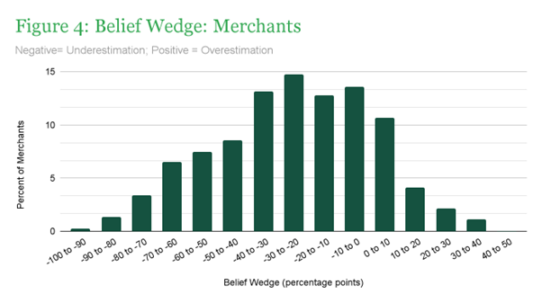 A bar graph showing the belief wedge of merchants