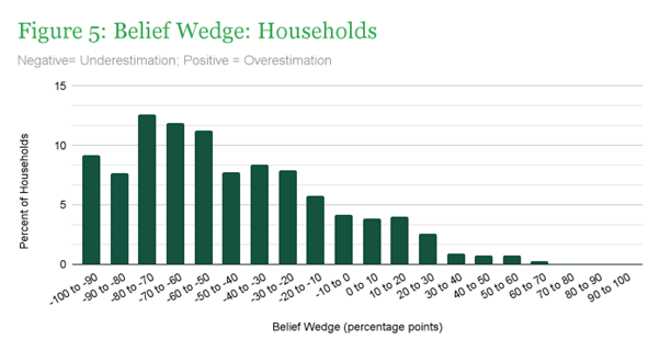 A bar graph showing the belief wedge of households