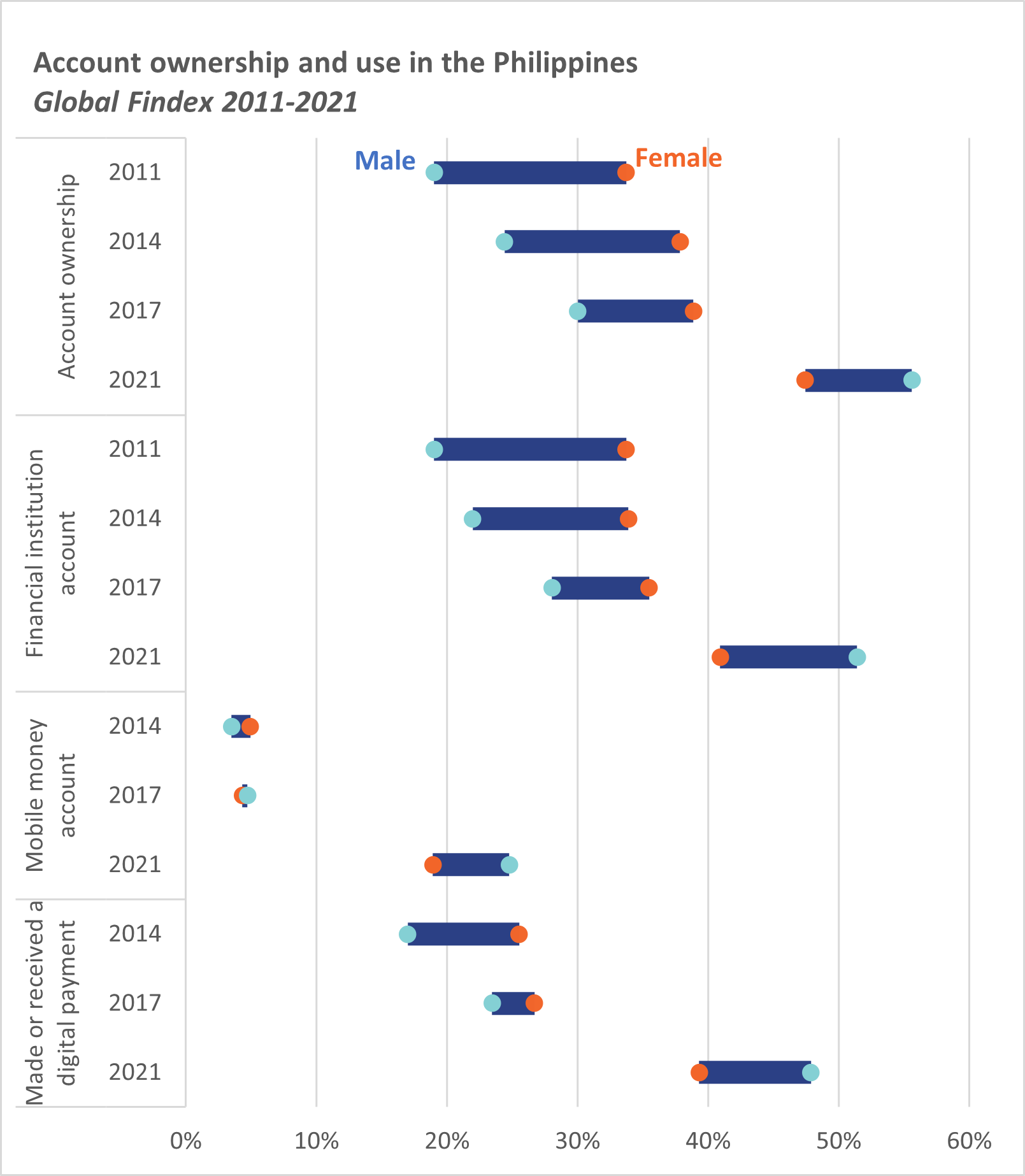 Findex graph