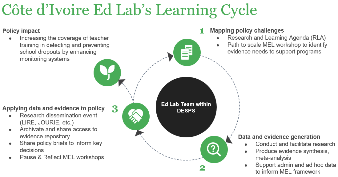 Infographic illustrating each stage of the Ed Lab learning cycle