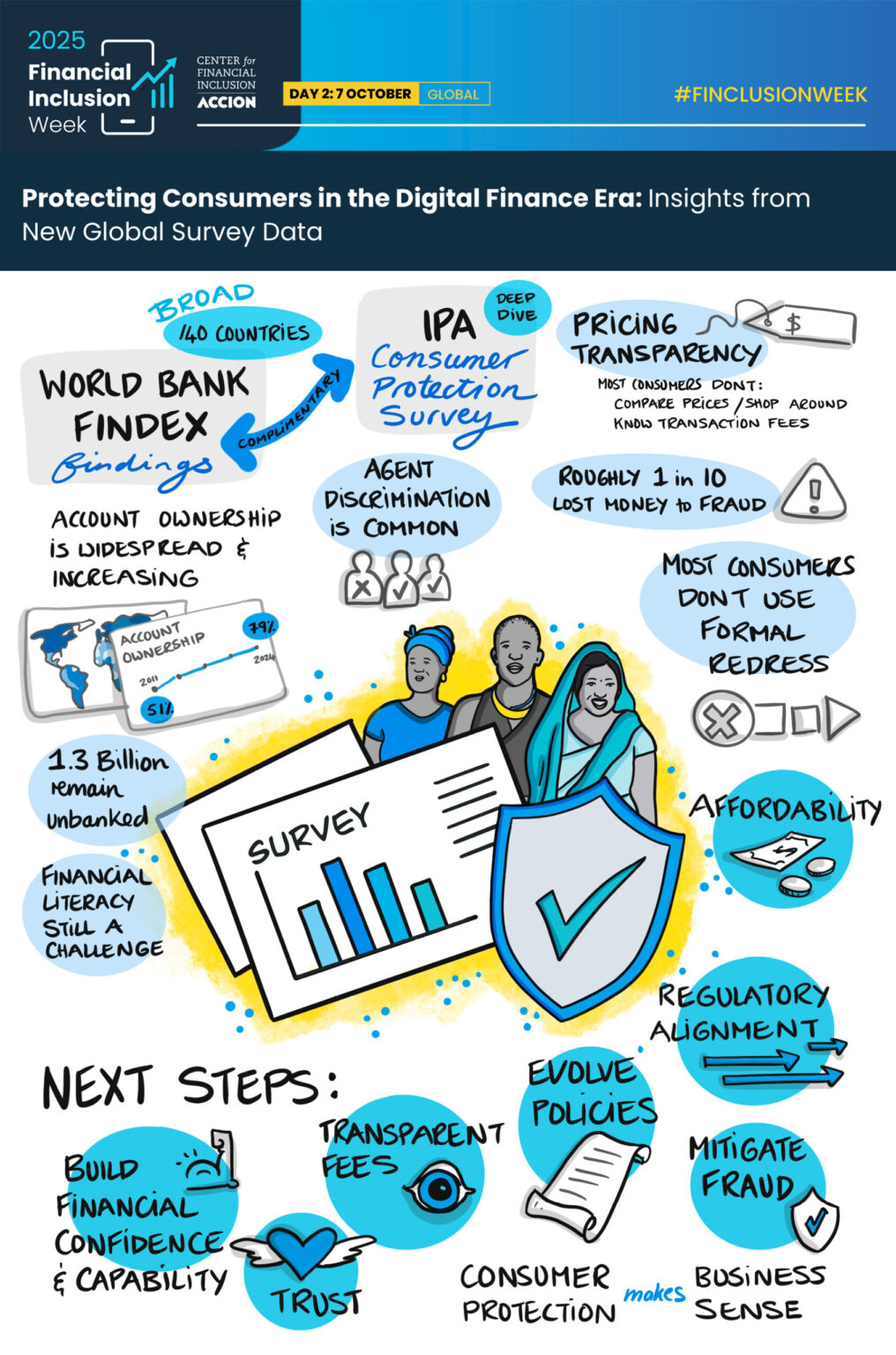 Live drawing infographic of the Protecting Consumers session from the CFI website