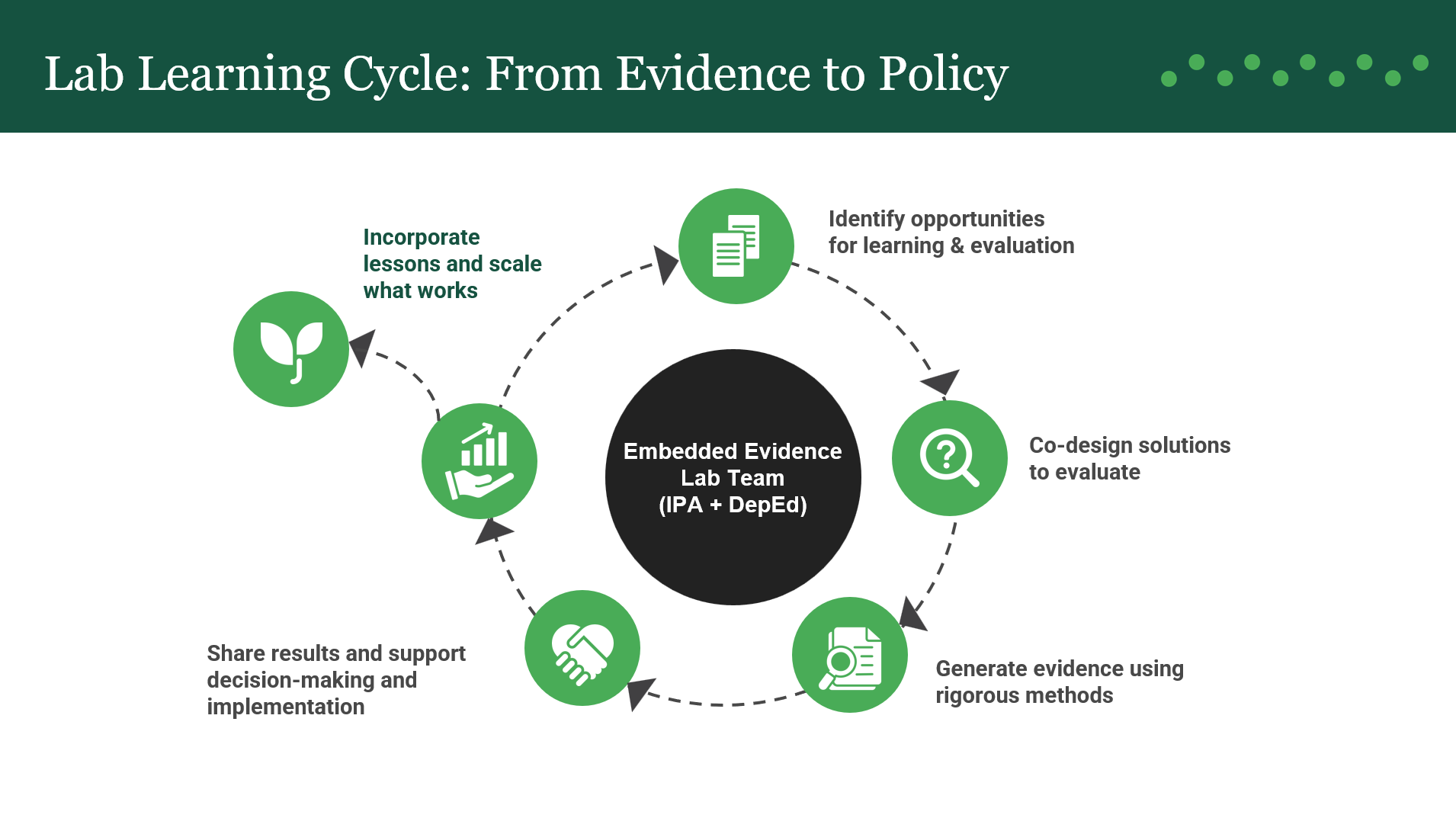Diagram that visualizes with small icons the steps of the Lab learning cycle from evidence to policy