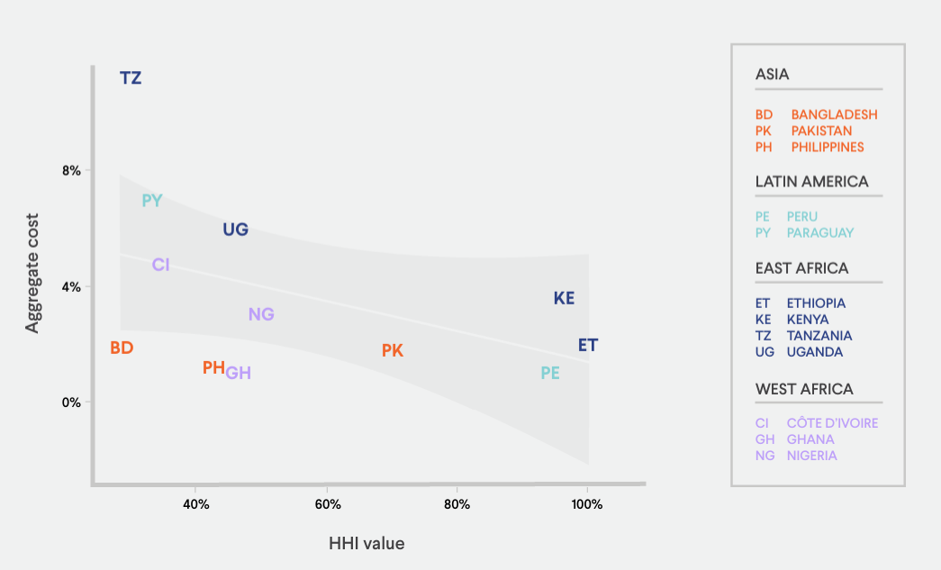 Figure 1. Average cost by Herfindahl-Hirschman Index