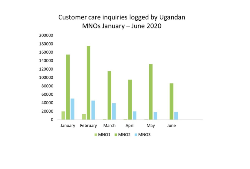 Customer care inquiries logged by Ugandan MNOs. The finding was statistically significant at p=.01 level.