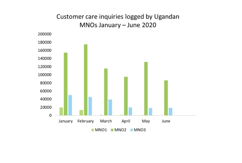 Consultas de atención al cliente registradas por MNO de Uganda. El hallazgo fue estadísticamente significativo al nivel de p = 01.