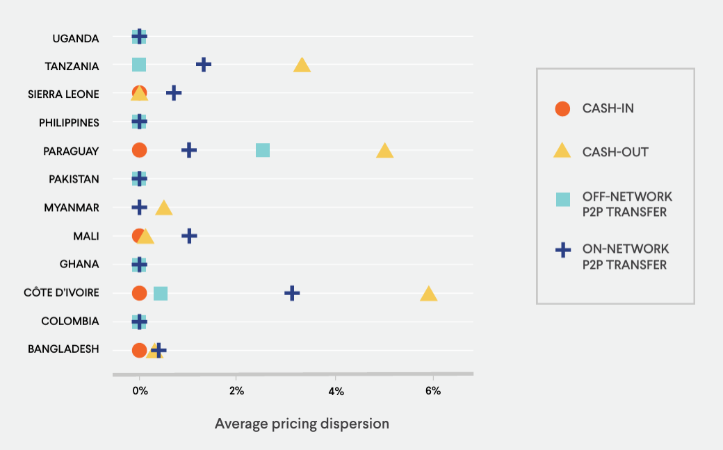 Figure 2. Average pricing dispersion by country