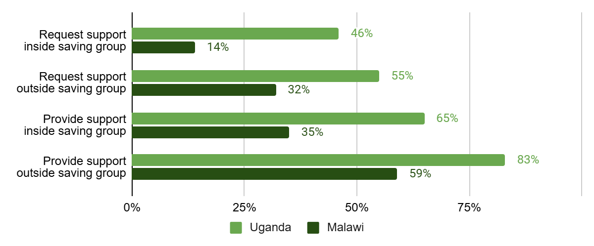 Figure 2: Support inside and outside of the Savings Group