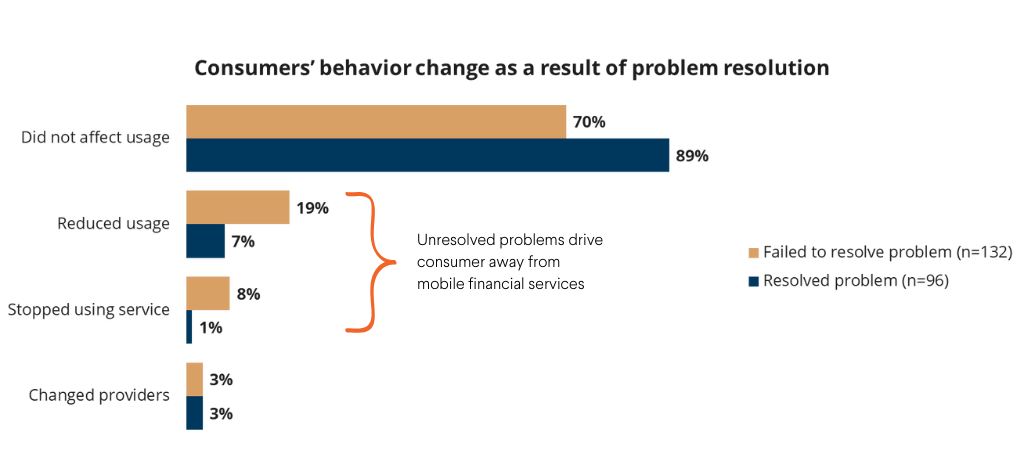 Figure 3: Percentage of consumers’ behavior change as a result of problem resolution.