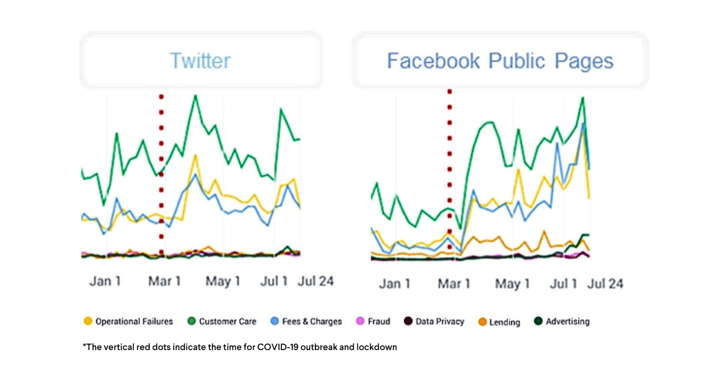 Figure 2: Proportion of consumer protection comments on Twitter and Facebook public pages by type of problems.