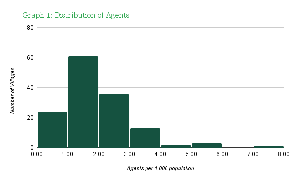 Graph 1 Distribution of Agent