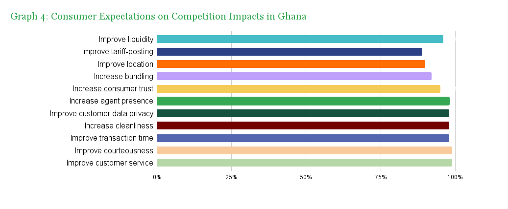 Graph 4_ Consumer Expectations on Competition Impacts in Ghana.png