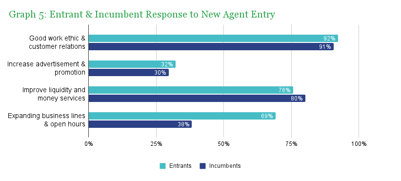 Graph 5_ Entrant & Incumbent Response to New Agent Entry.png
