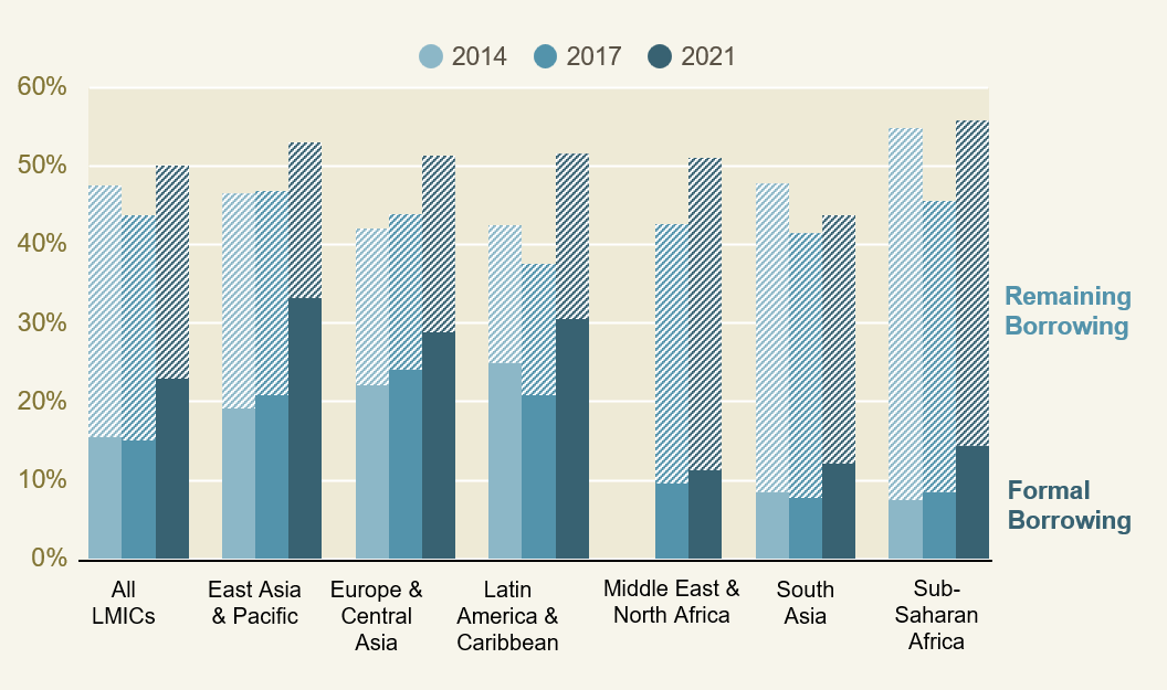 Bar graphs comparing formal borrowing and remaining borrowing in 2014, 2017, and 2021 across regions of low- and middle-income countries across the world.