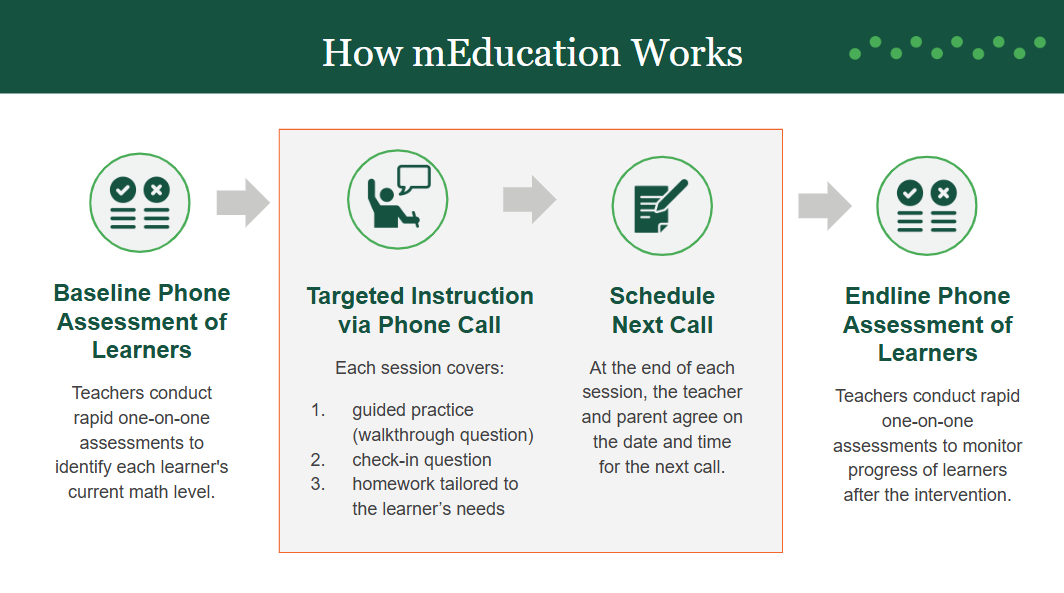 Infographic describing how mEducation works - baseline phone assessment of learners, targeted instruction via phone call, scheduling next call, and endline phone assessment of learners
