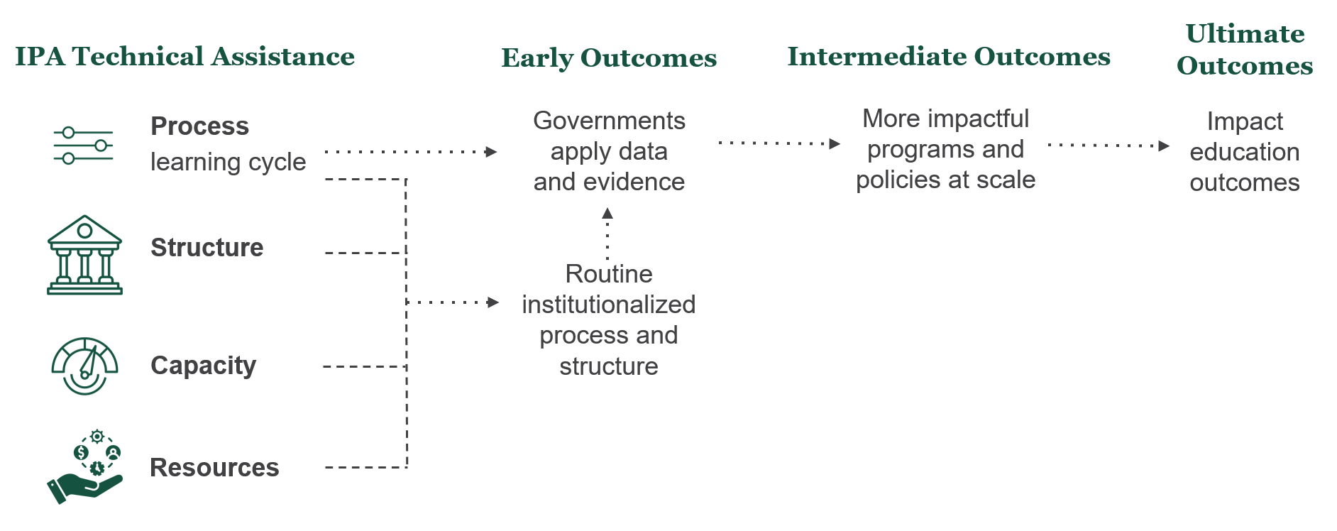 Diagram of embedded labs theory of change including early, intermediate, and ultimate outcomes.