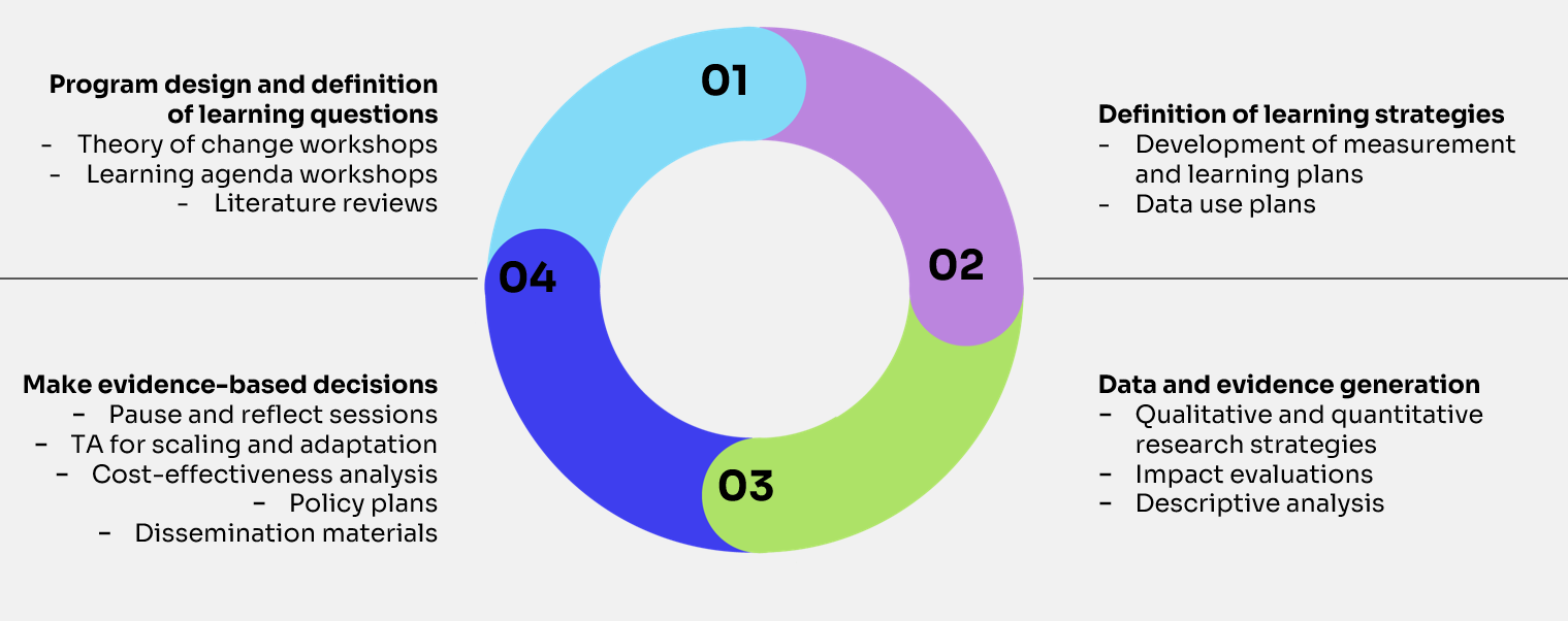 Figure 2. Lab’s iteration cycle structure