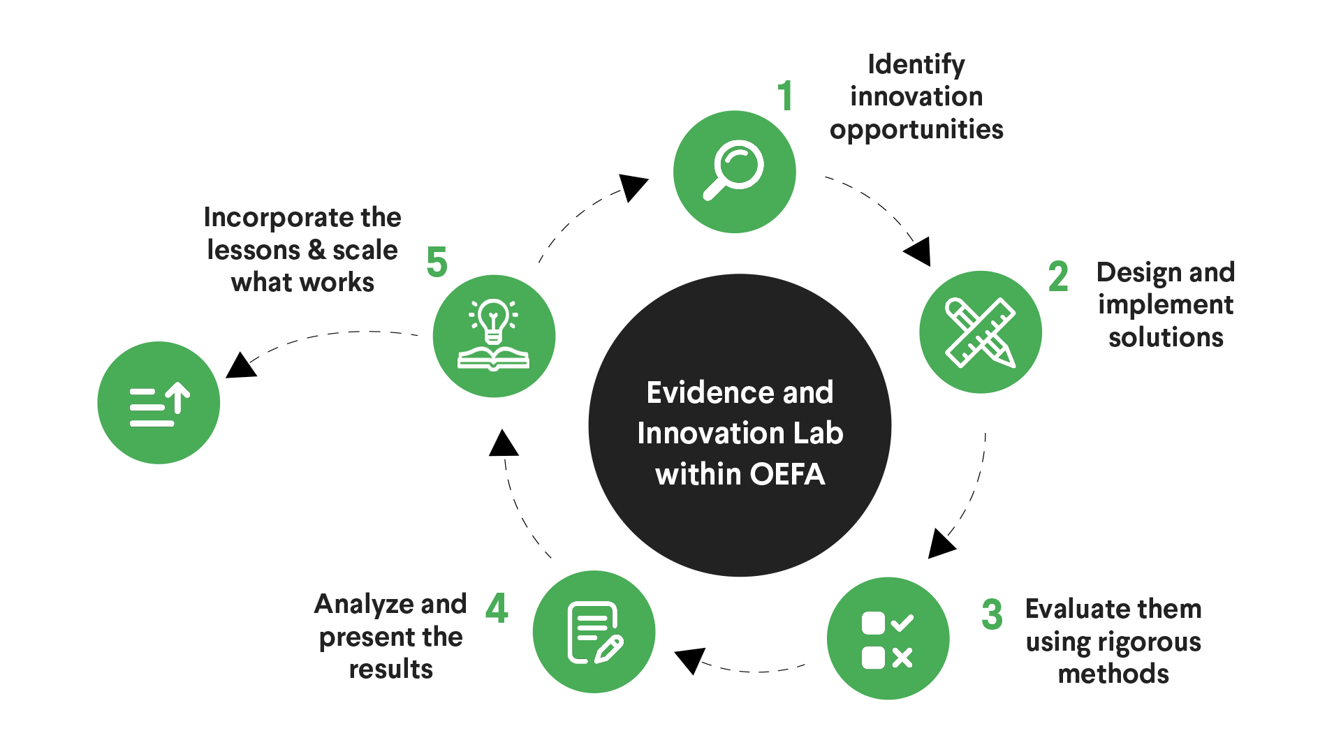 Evidence and Innovation Lab within OEFA - infographic of the learning cycle