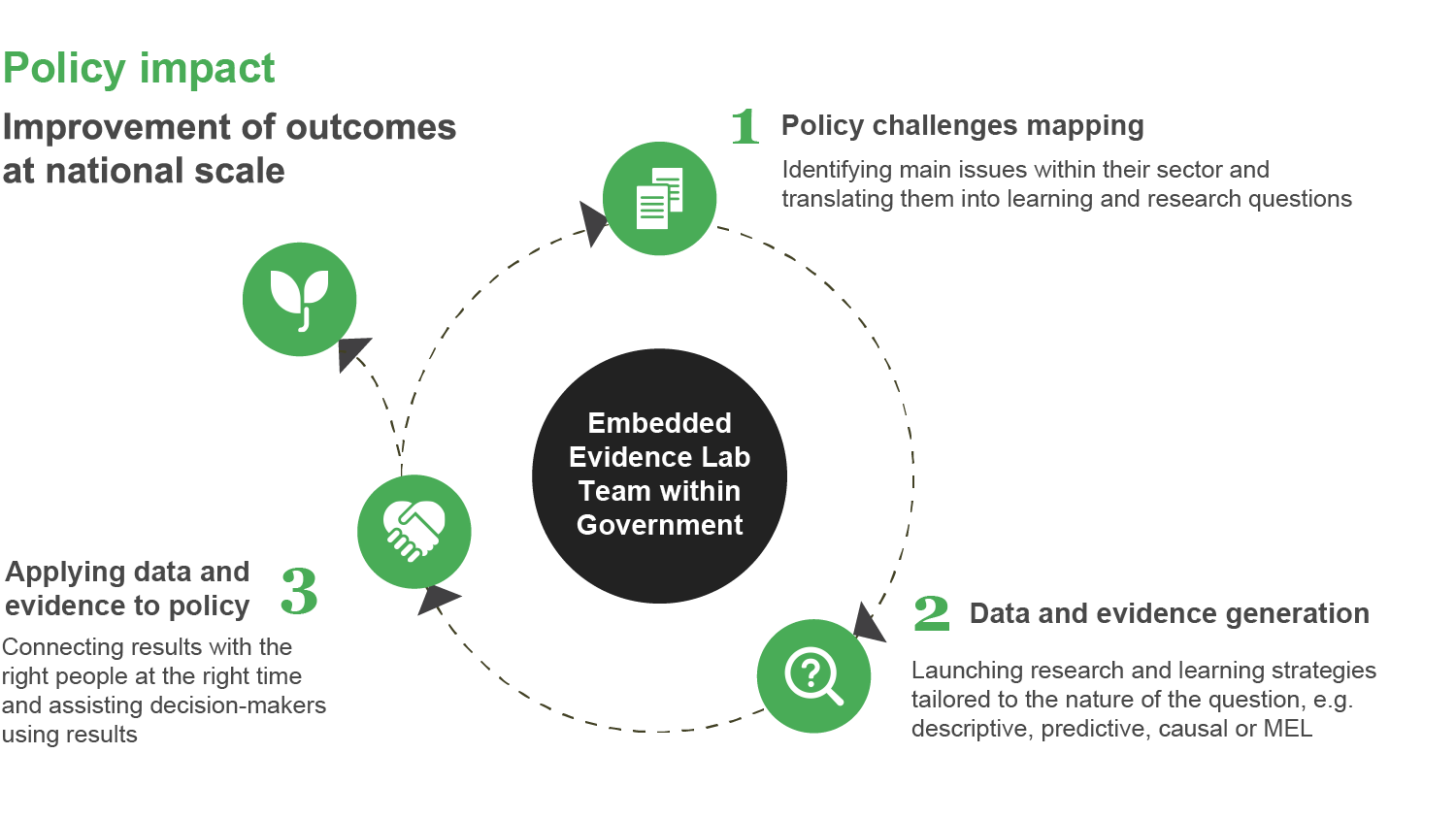 Diagram of the learning agenda cycle