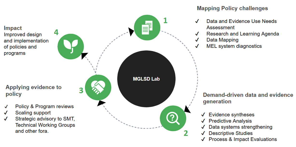 Uganda Gender Ed Lab learning cycle diagram
