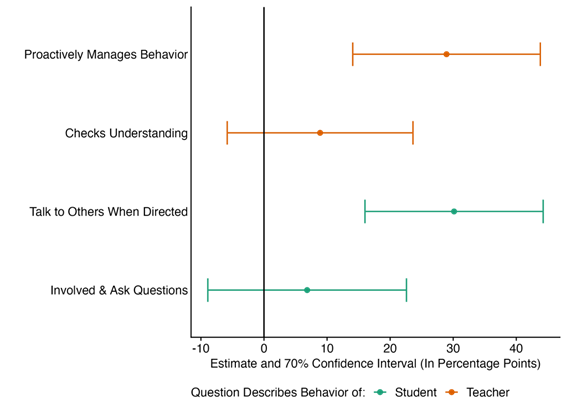 Graph showing the effects of components of teaching quality, such as talking to others when directed and being involved and asking questions