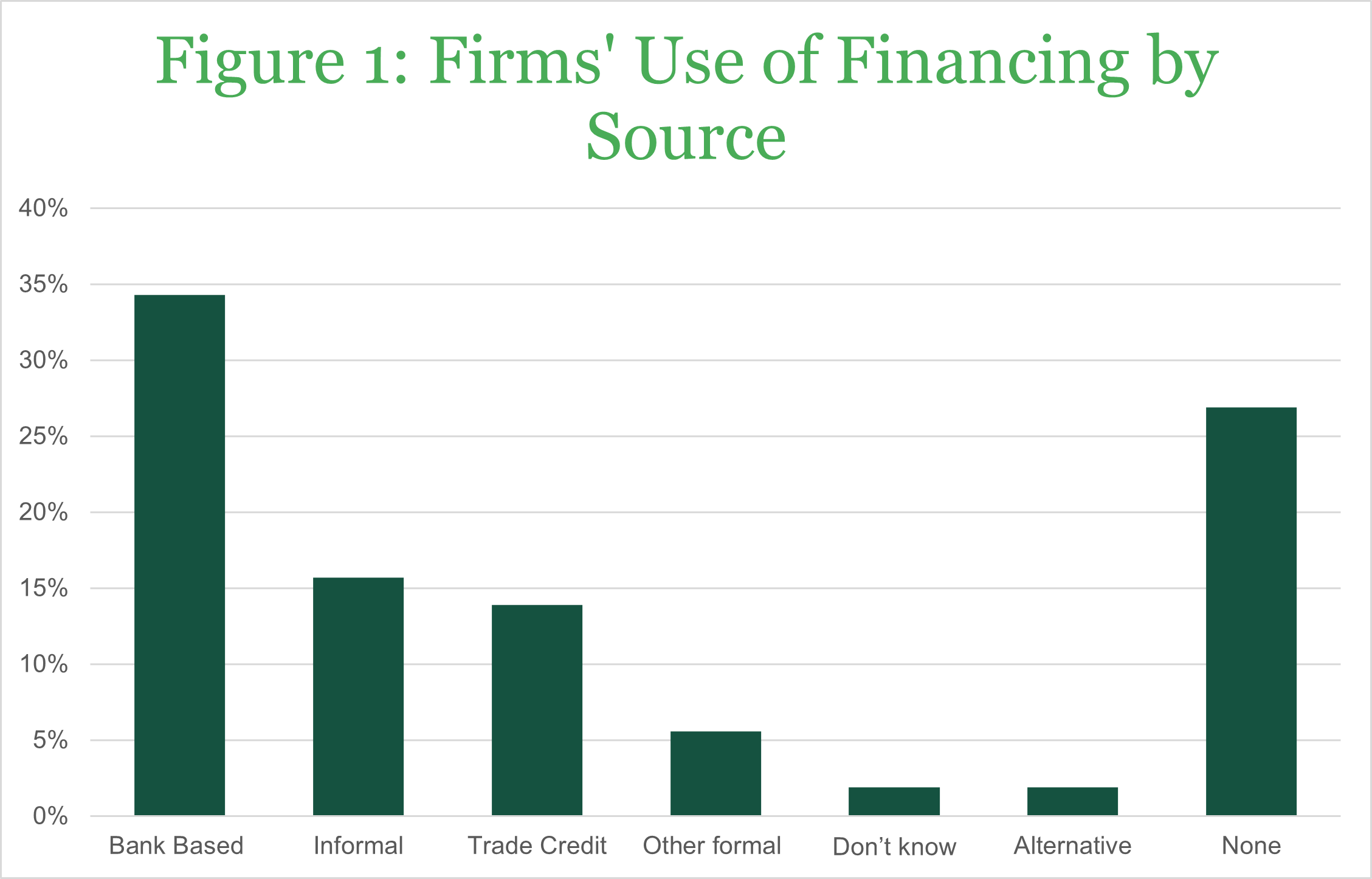 Figure 1: Firms' Use of Financing by Source