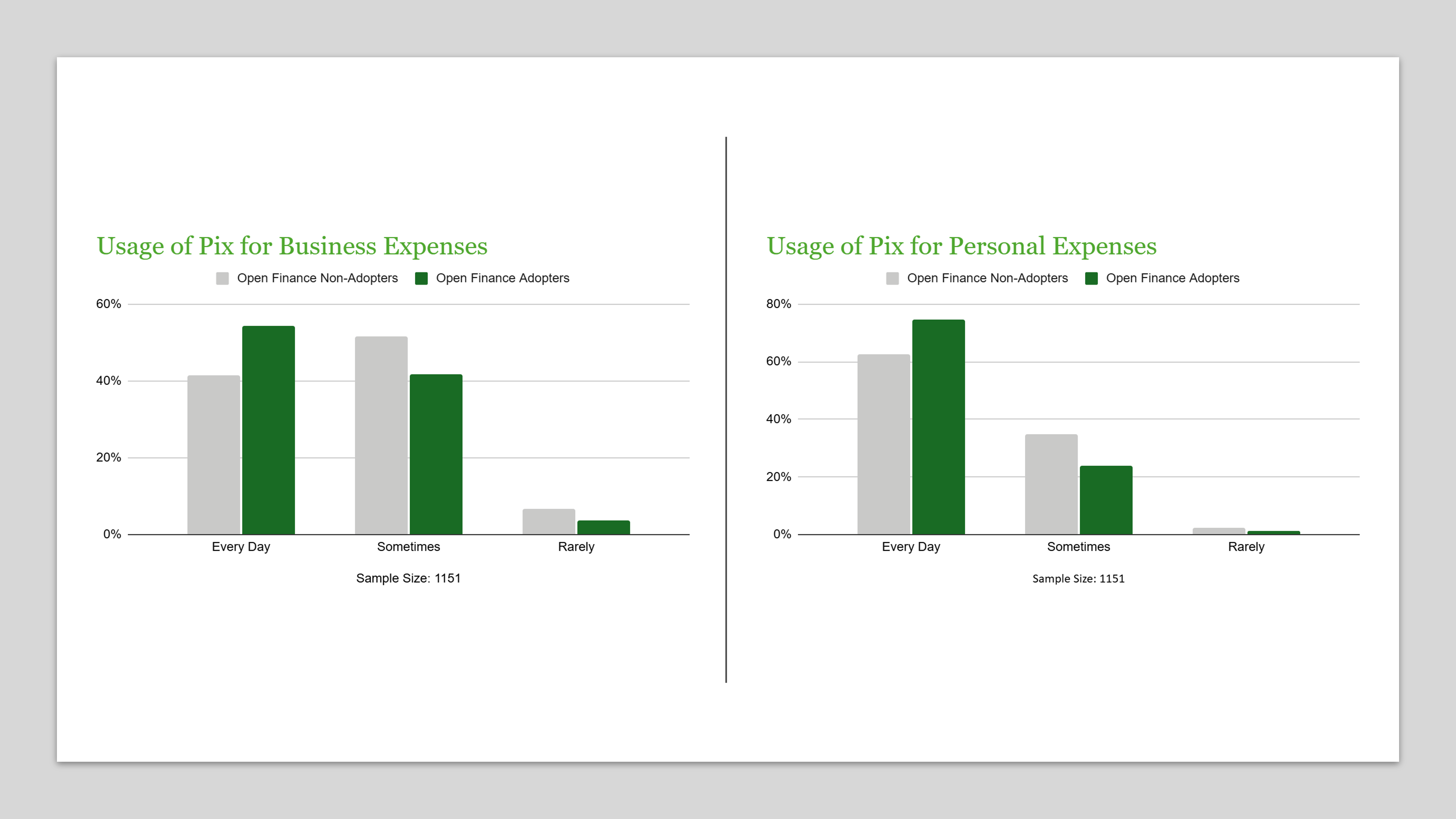 Figure 1: Usage of Pix for personal and business expenses and Open Finance adoption&nbsp;